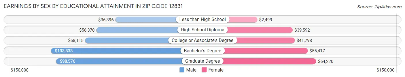 Earnings by Sex by Educational Attainment in Zip Code 12831
