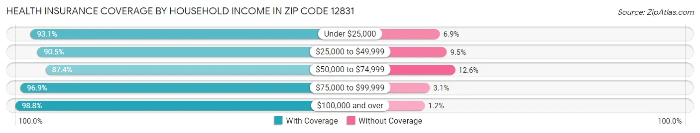 Health Insurance Coverage by Household Income in Zip Code 12831
