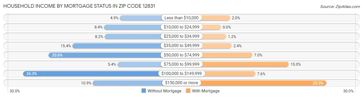 Household Income by Mortgage Status in Zip Code 12831
