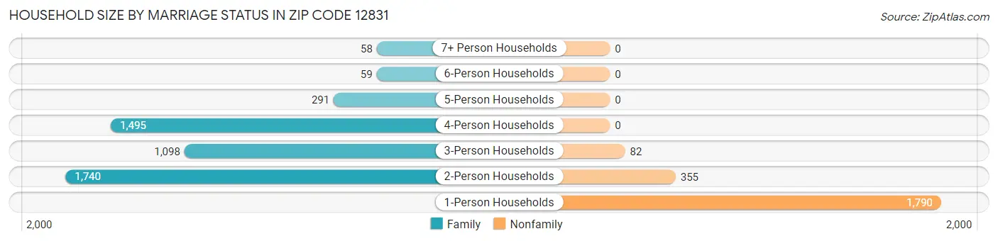 Household Size by Marriage Status in Zip Code 12831