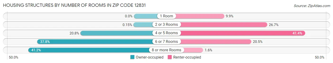 Housing Structures by Number of Rooms in Zip Code 12831
