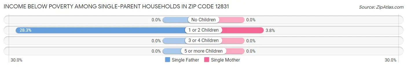 Income Below Poverty Among Single-Parent Households in Zip Code 12831