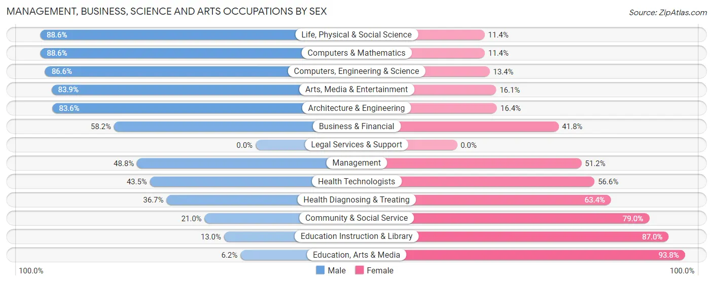 Management, Business, Science and Arts Occupations by Sex in Zip Code 12831