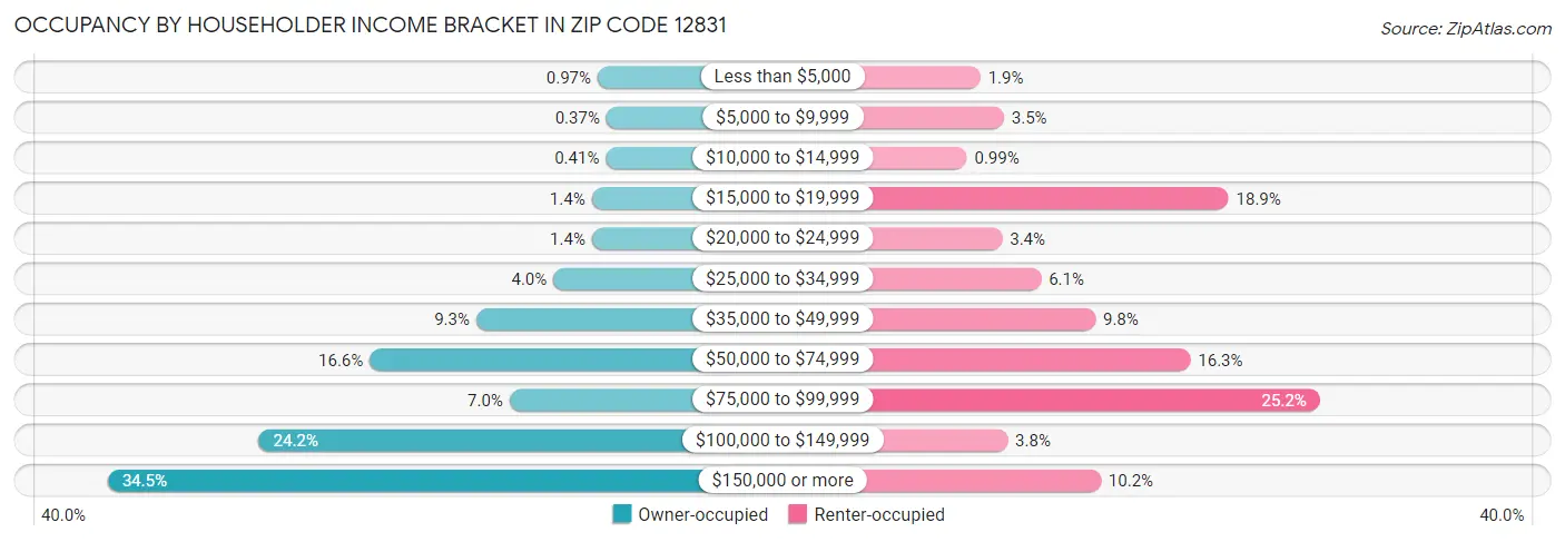 Occupancy by Householder Income Bracket in Zip Code 12831