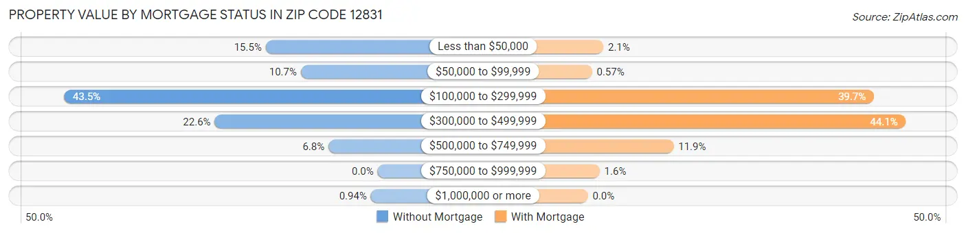 Property Value by Mortgage Status in Zip Code 12831