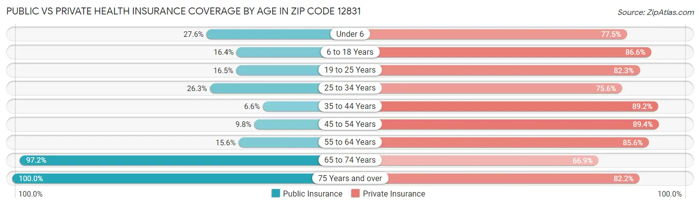 Public vs Private Health Insurance Coverage by Age in Zip Code 12831