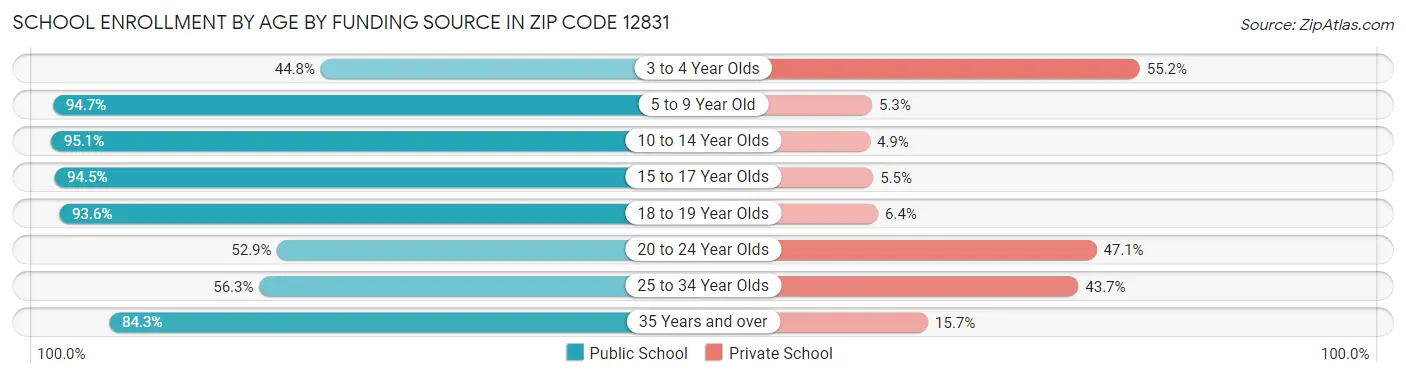 School Enrollment by Age by Funding Source in Zip Code 12831