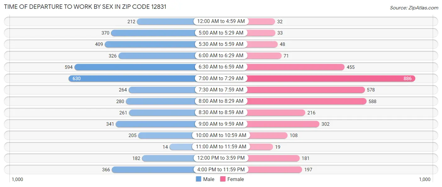 Time of Departure to Work by Sex in Zip Code 12831