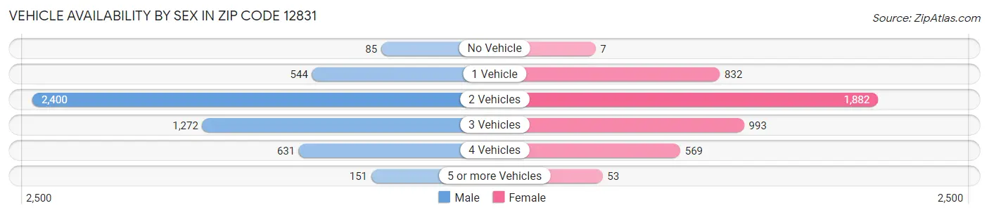 Vehicle Availability by Sex in Zip Code 12831