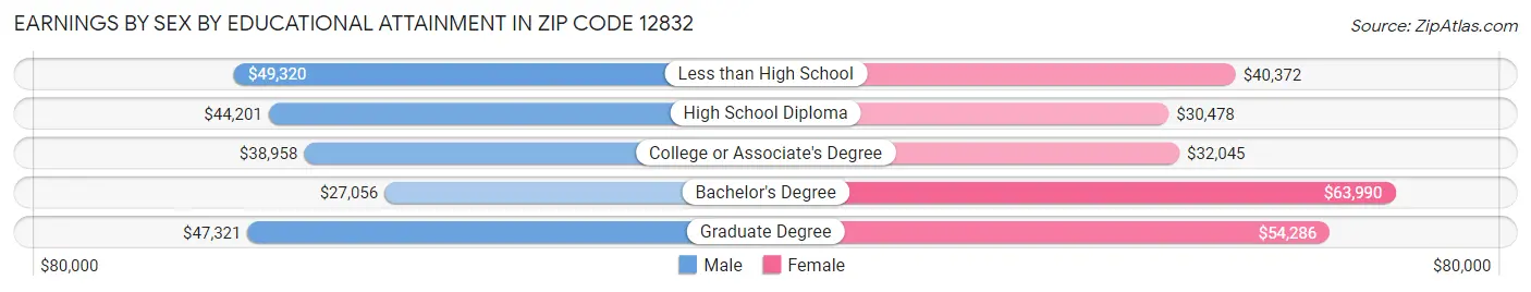 Earnings by Sex by Educational Attainment in Zip Code 12832