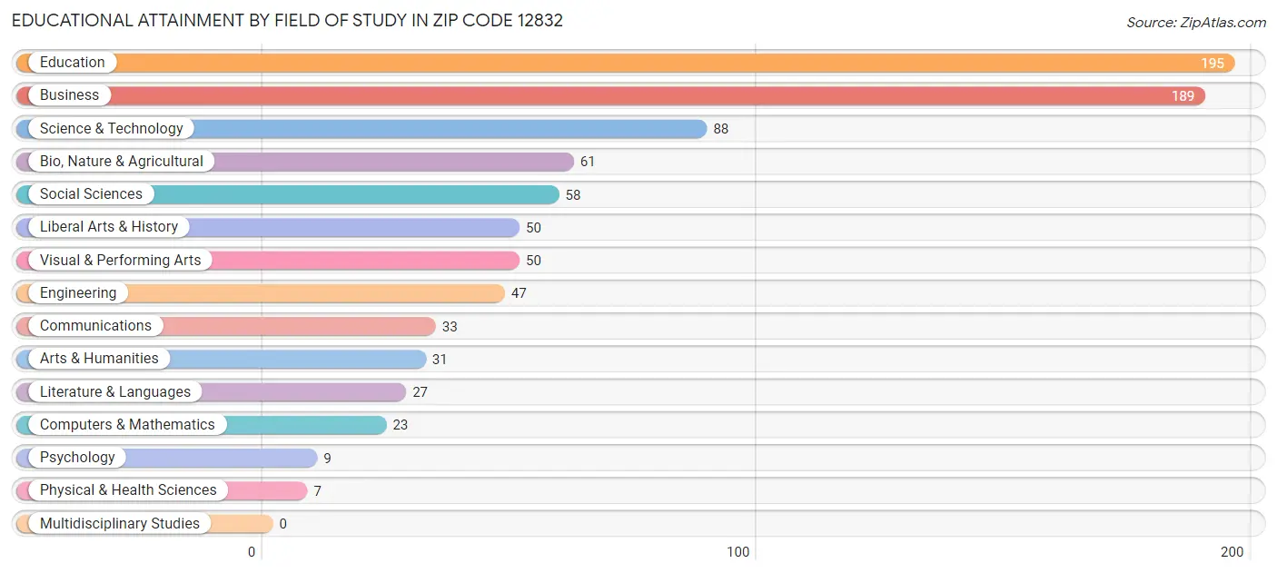 Educational Attainment by Field of Study in Zip Code 12832