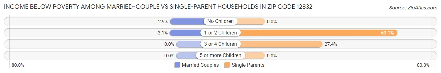 Income Below Poverty Among Married-Couple vs Single-Parent Households in Zip Code 12832