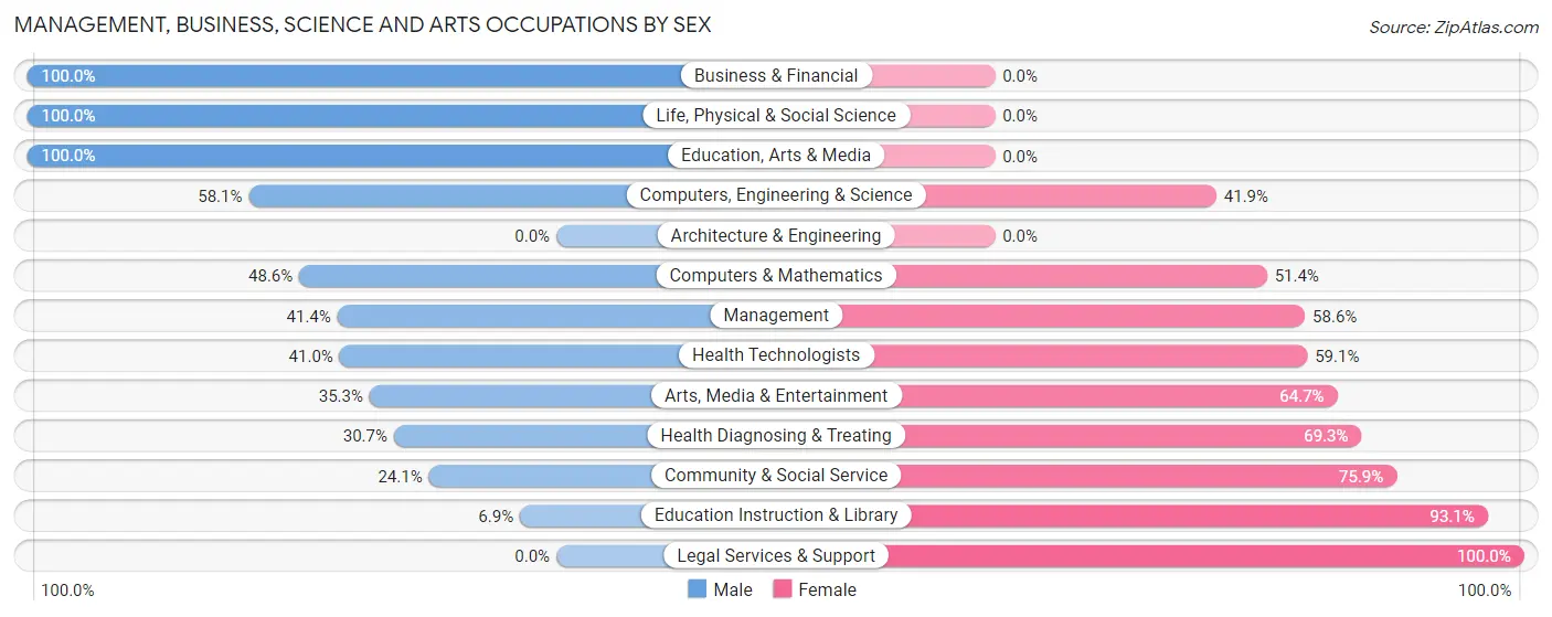 Management, Business, Science and Arts Occupations by Sex in Zip Code 12832