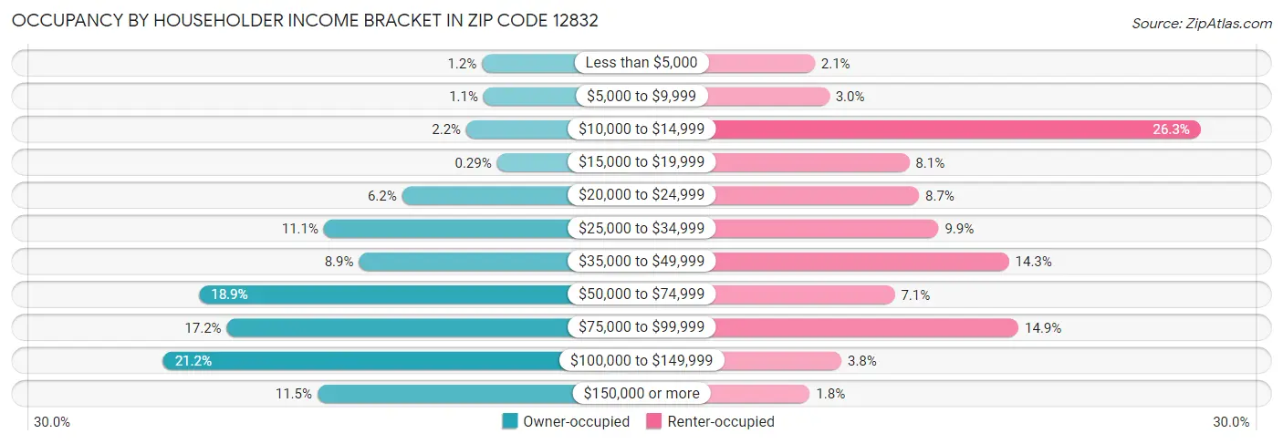 Occupancy by Householder Income Bracket in Zip Code 12832