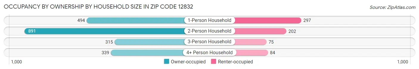 Occupancy by Ownership by Household Size in Zip Code 12832