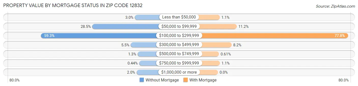 Property Value by Mortgage Status in Zip Code 12832