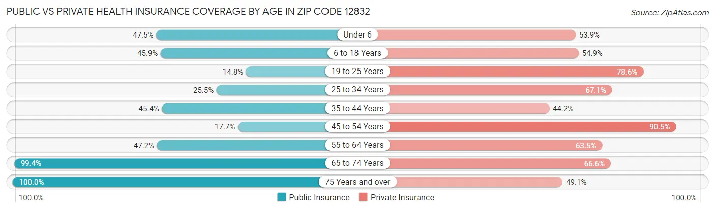 Public vs Private Health Insurance Coverage by Age in Zip Code 12832