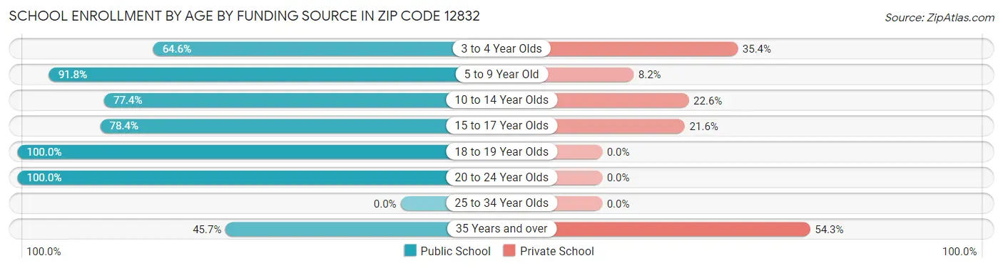 School Enrollment by Age by Funding Source in Zip Code 12832