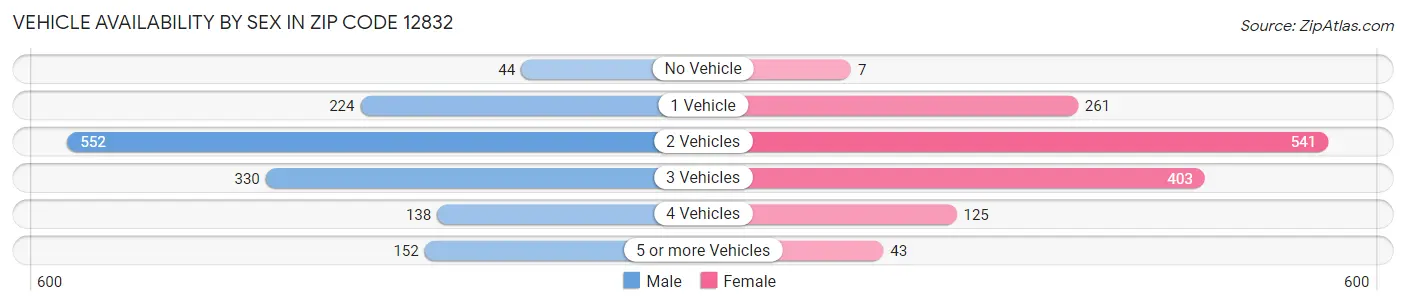 Vehicle Availability by Sex in Zip Code 12832