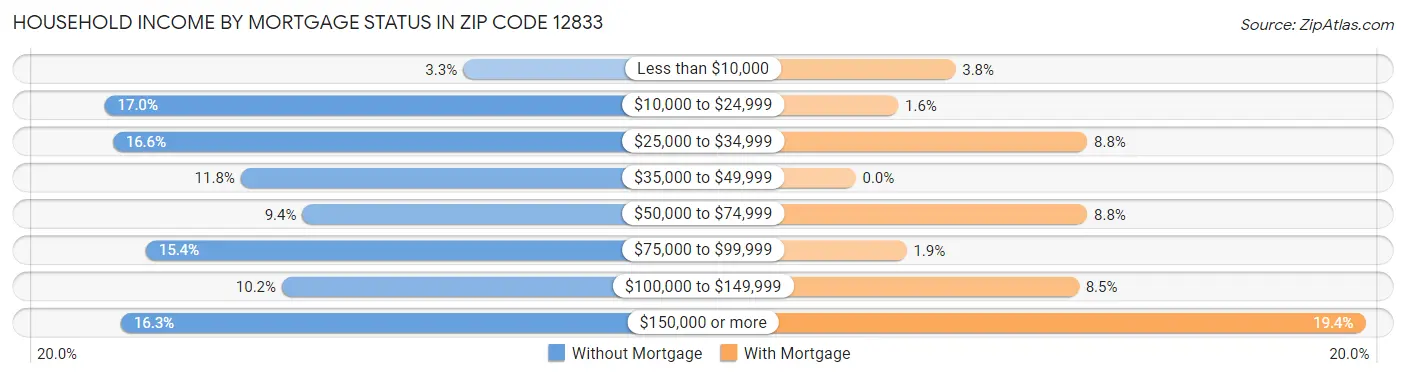Household Income by Mortgage Status in Zip Code 12833
