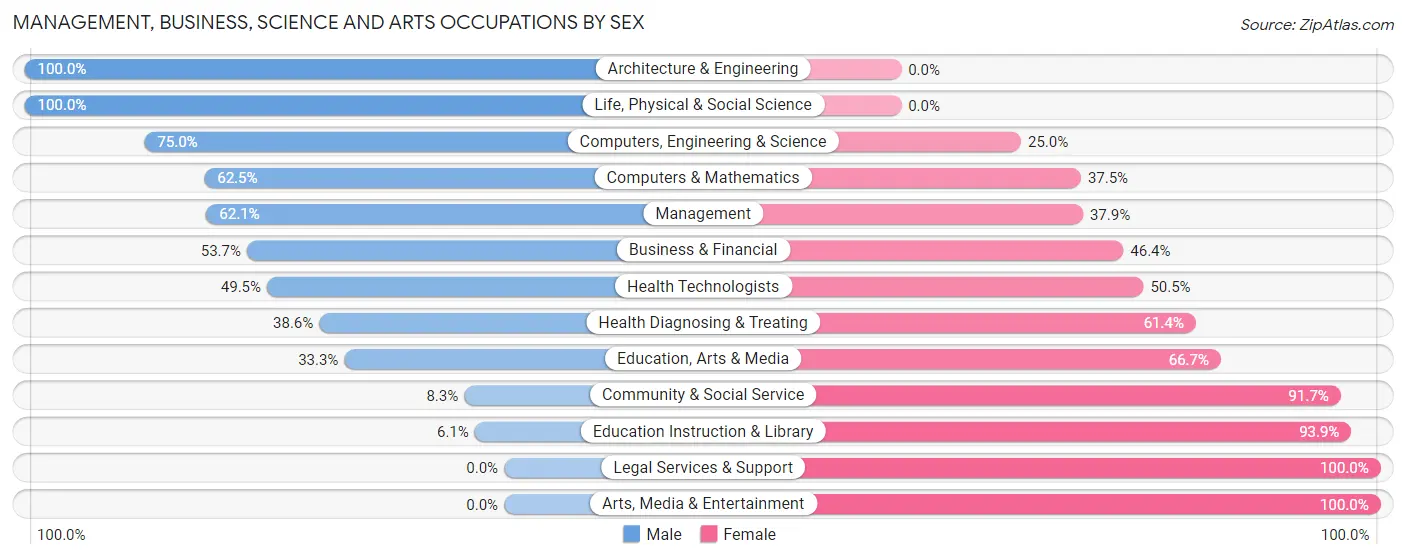 Management, Business, Science and Arts Occupations by Sex in Zip Code 12833