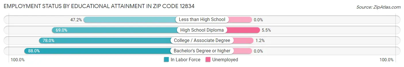 Employment Status by Educational Attainment in Zip Code 12834
