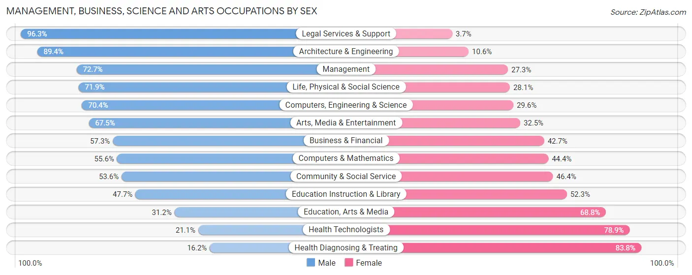 Management, Business, Science and Arts Occupations by Sex in Zip Code 12834
