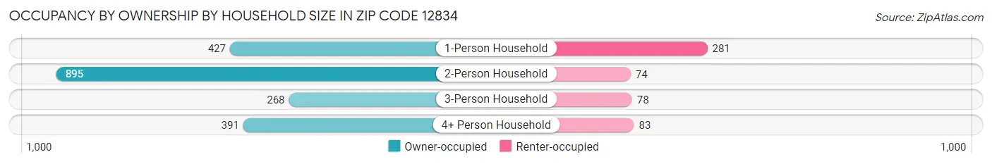 Occupancy by Ownership by Household Size in Zip Code 12834