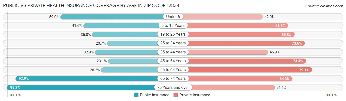 Public vs Private Health Insurance Coverage by Age in Zip Code 12834