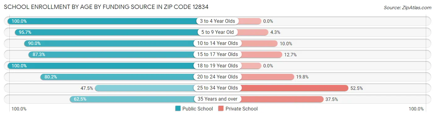 School Enrollment by Age by Funding Source in Zip Code 12834
