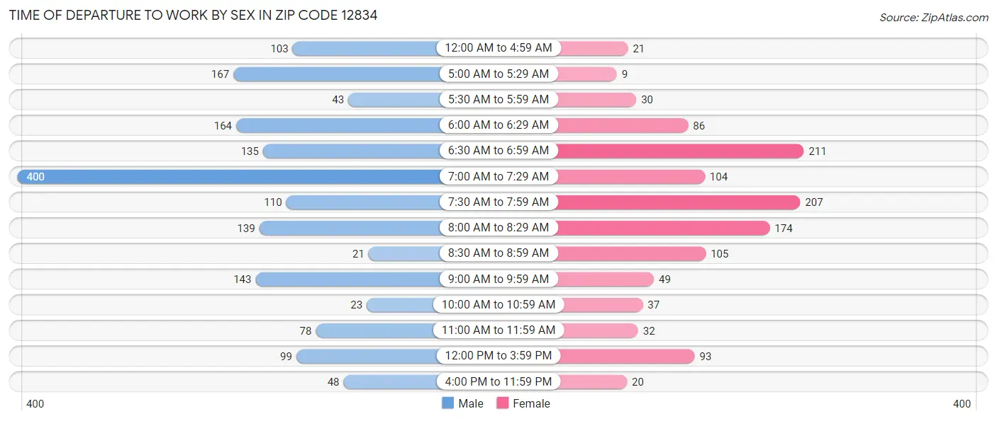 Time of Departure to Work by Sex in Zip Code 12834