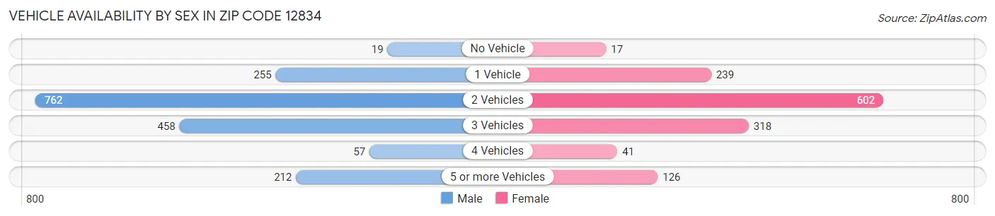 Vehicle Availability by Sex in Zip Code 12834