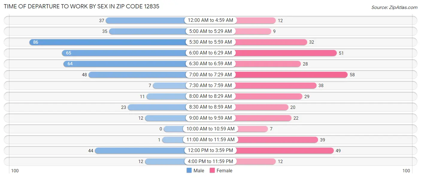 Time of Departure to Work by Sex in Zip Code 12835