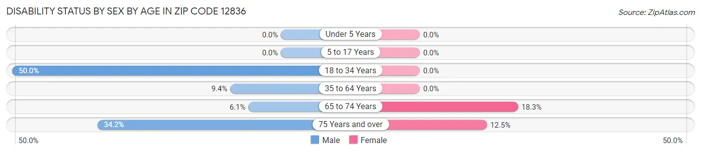 Disability Status by Sex by Age in Zip Code 12836