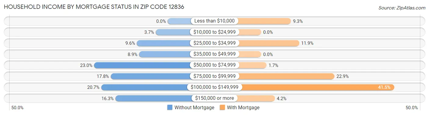 Household Income by Mortgage Status in Zip Code 12836