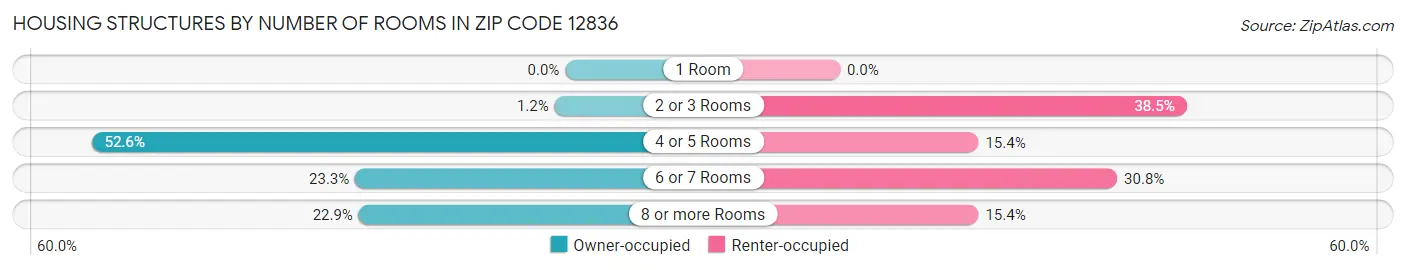 Housing Structures by Number of Rooms in Zip Code 12836