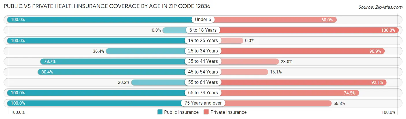Public vs Private Health Insurance Coverage by Age in Zip Code 12836