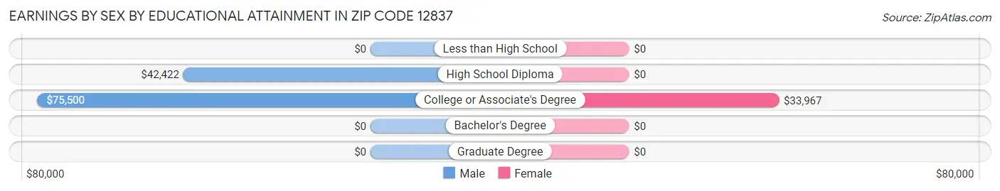Earnings by Sex by Educational Attainment in Zip Code 12837