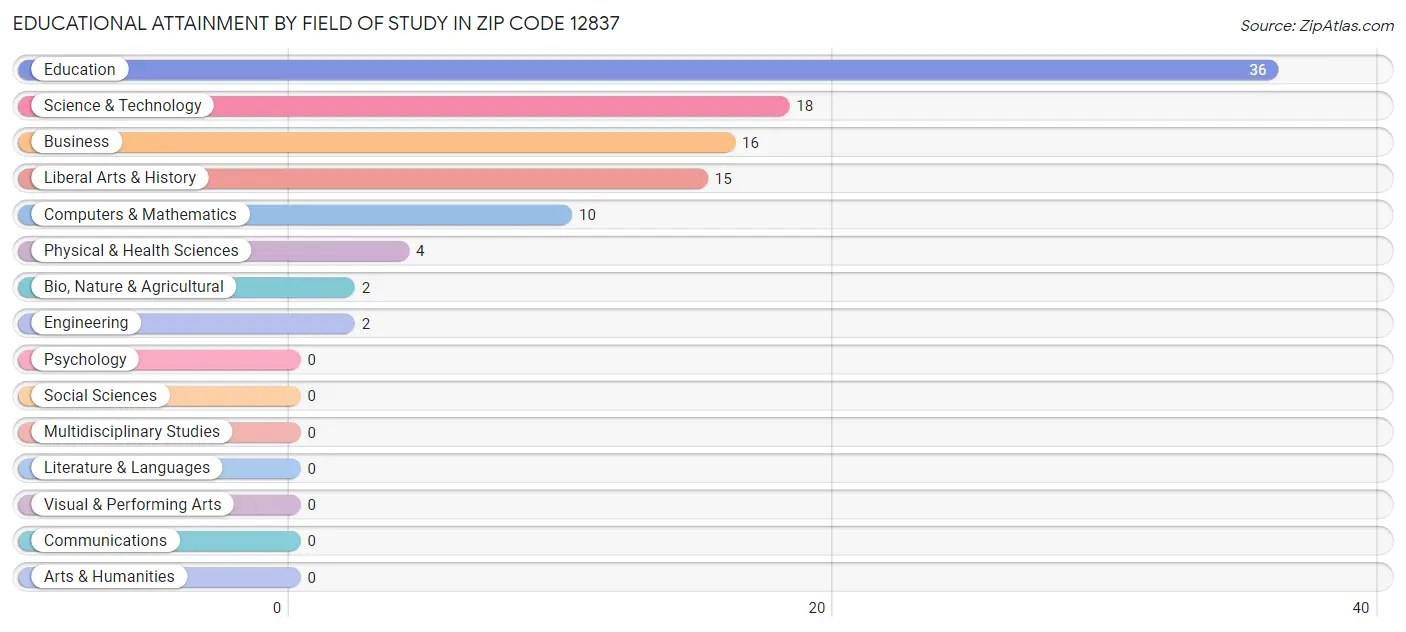 Educational Attainment by Field of Study in Zip Code 12837