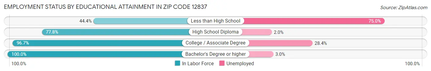 Employment Status by Educational Attainment in Zip Code 12837