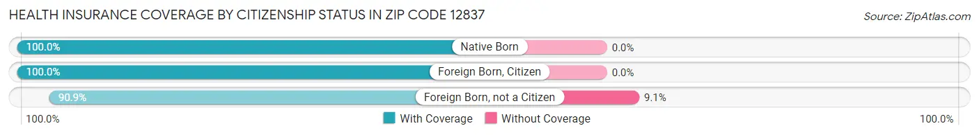 Health Insurance Coverage by Citizenship Status in Zip Code 12837
