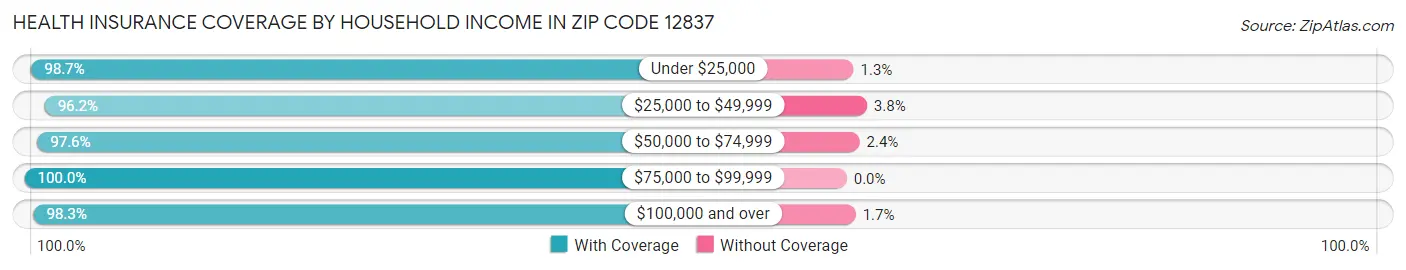 Health Insurance Coverage by Household Income in Zip Code 12837