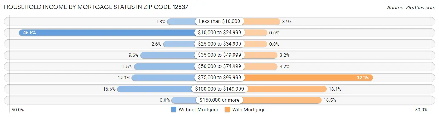 Household Income by Mortgage Status in Zip Code 12837