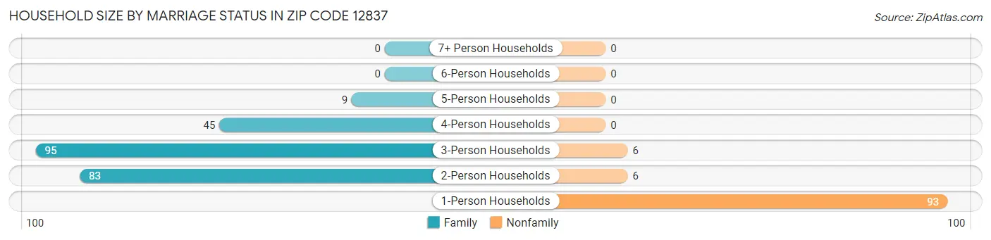 Household Size by Marriage Status in Zip Code 12837