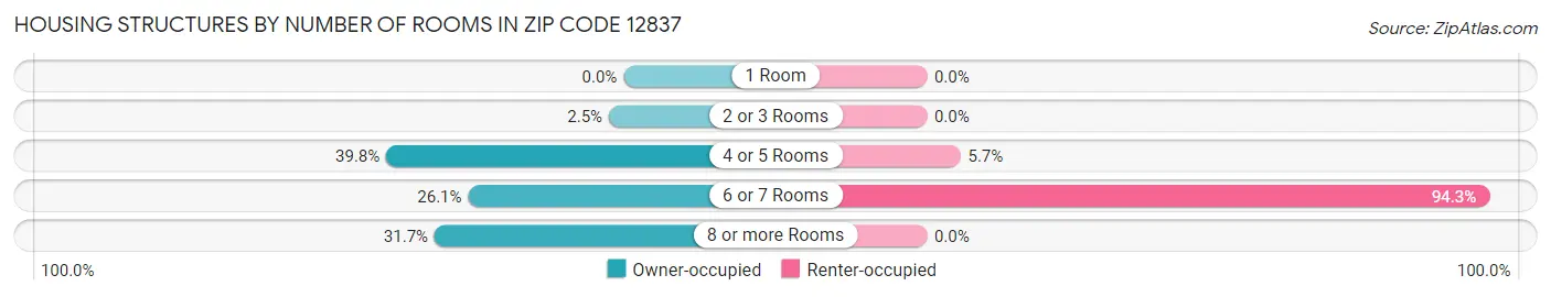 Housing Structures by Number of Rooms in Zip Code 12837