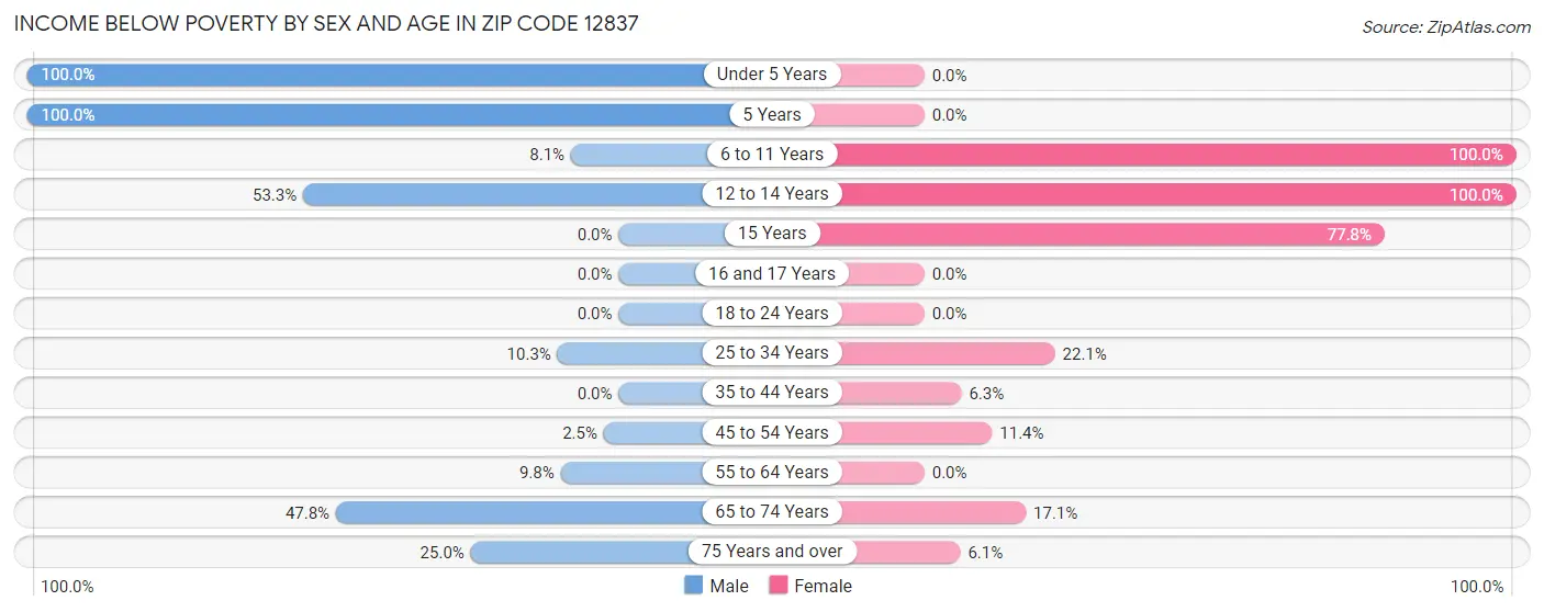 Income Below Poverty by Sex and Age in Zip Code 12837