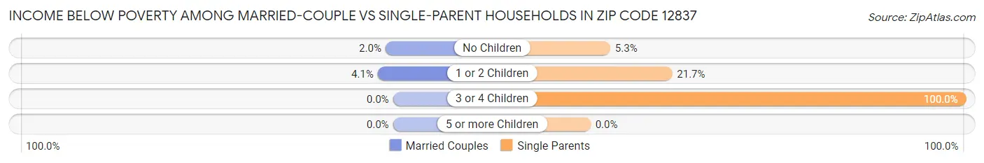 Income Below Poverty Among Married-Couple vs Single-Parent Households in Zip Code 12837