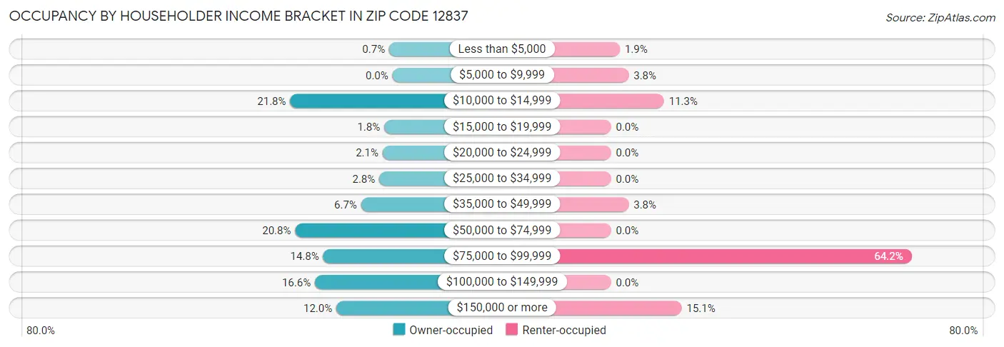 Occupancy by Householder Income Bracket in Zip Code 12837