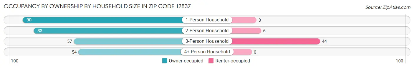 Occupancy by Ownership by Household Size in Zip Code 12837