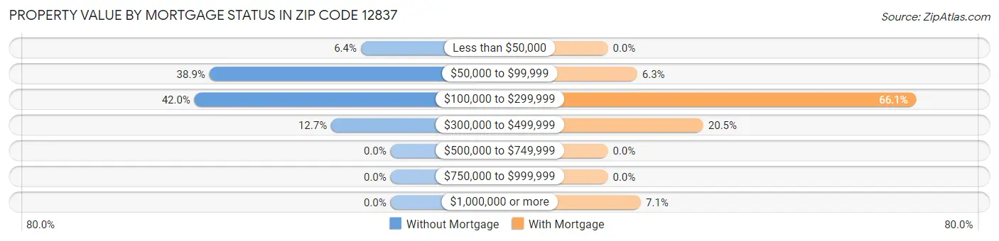 Property Value by Mortgage Status in Zip Code 12837